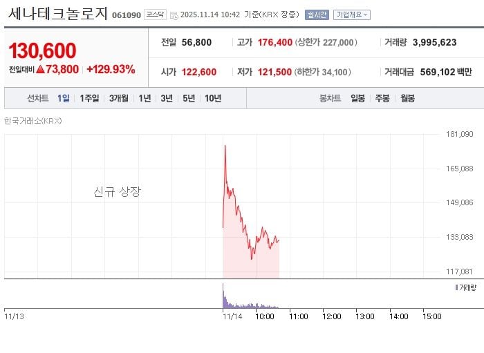세나테크놀로지 / 네이버증권