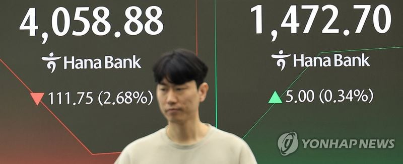코스피 2.5% 하락…뉴욕증시 급락 충격에 4,060선 후퇴
