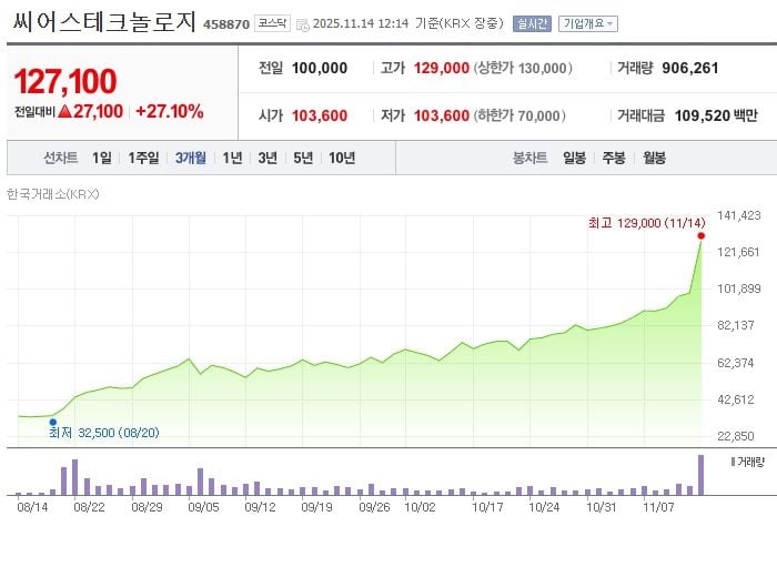씨어스테크놀로지 / 네이버증권