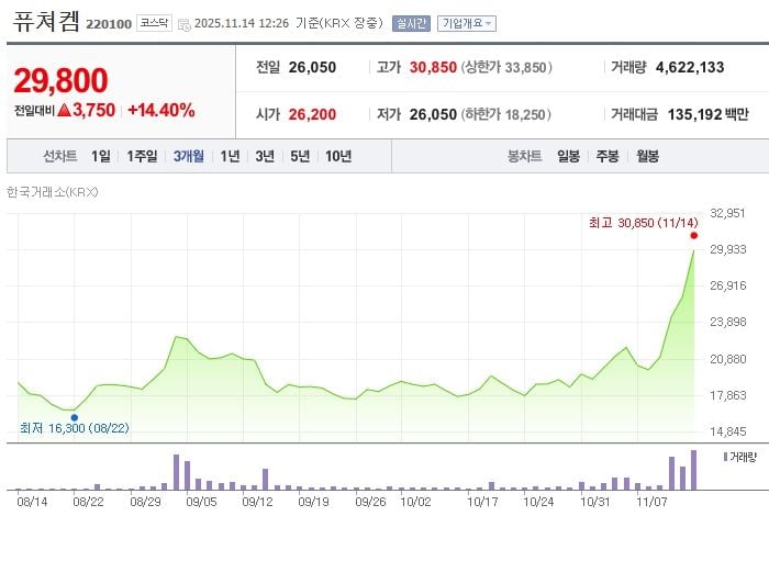 퓨쳐켐 / 네이버증권