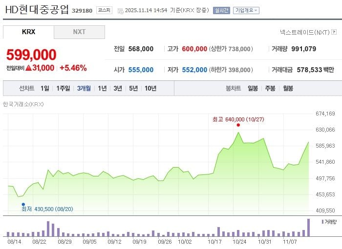 HD현대중공업 / 네이버증권