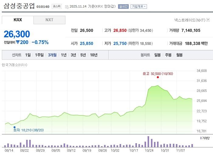 삼성중공업 / 네이버증권