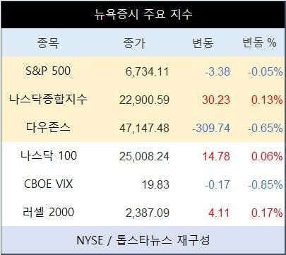 [표] 뉴욕증시 주요 지수