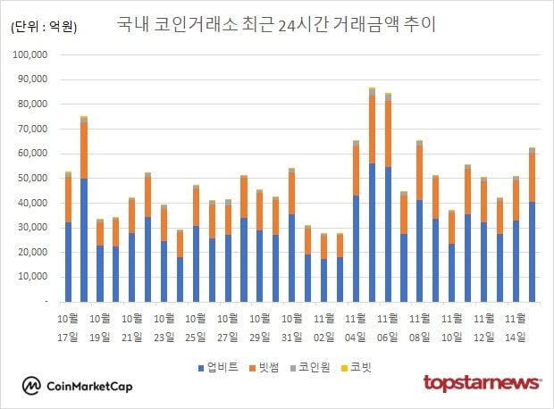 [그래프] 국내 코인거래소 하루거래액 추이