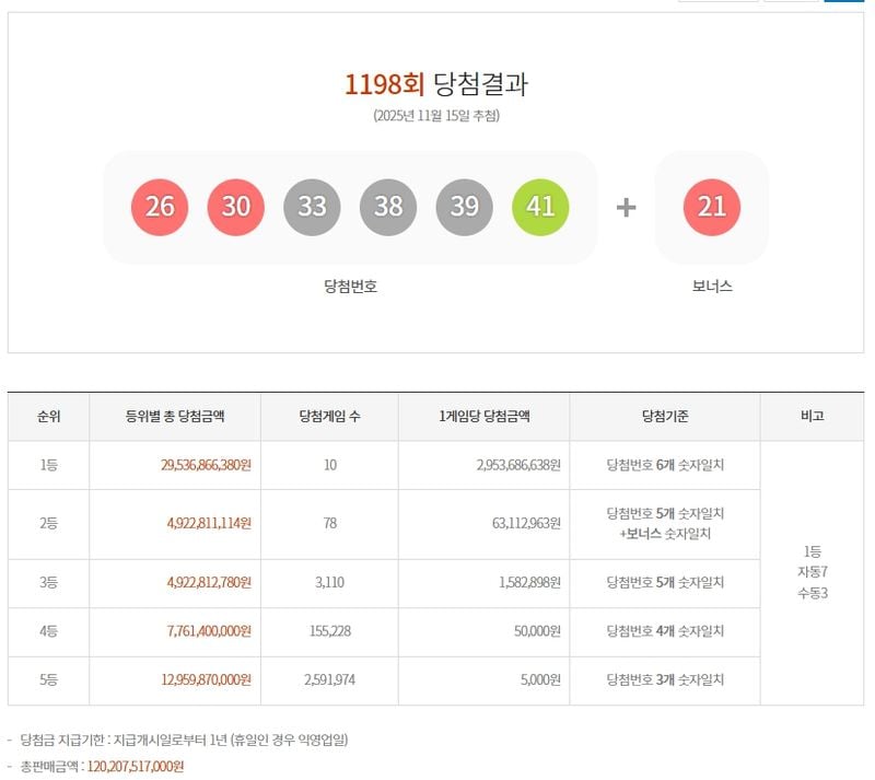 제1198회 로또당첨번호