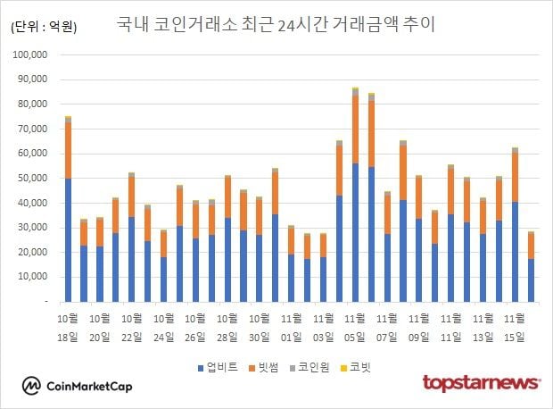 [그래프] 국내 코인거래소 하루거래액 추이