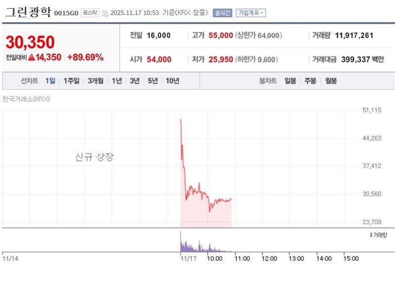 그린광학 / 네이버증권