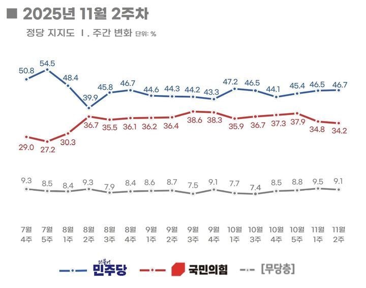 민주당 46.7%·국민의힘 34.2%…양당 격차 12.5%p로 확대(리얼미터)