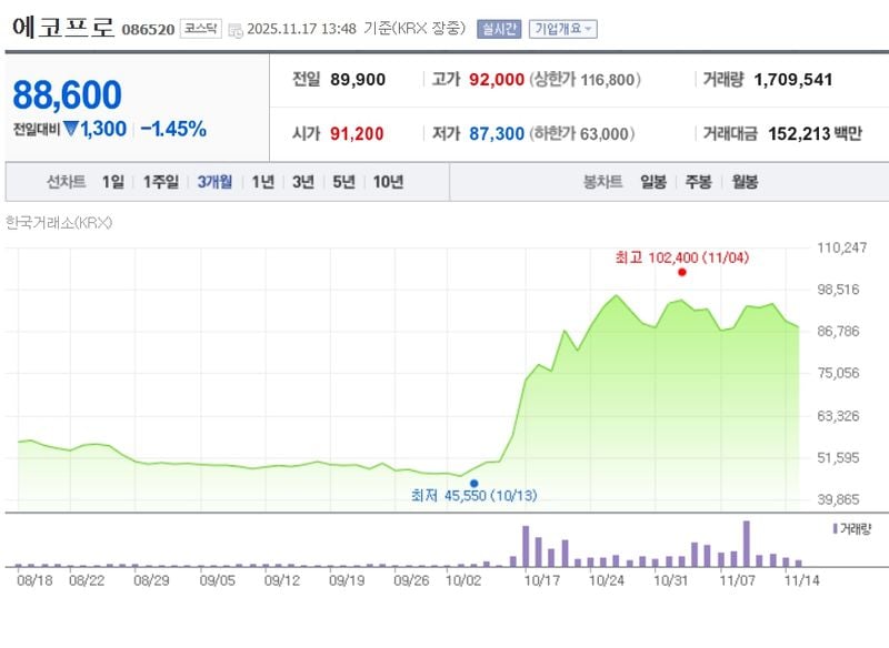 에코프로 / 네이버증권