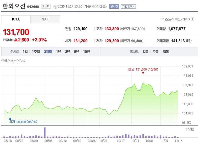한화오션 / 네이버증권