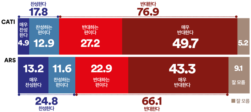 종묘 앞 초고층 건립 국민 76.9% 반대(여론조사꽃)
