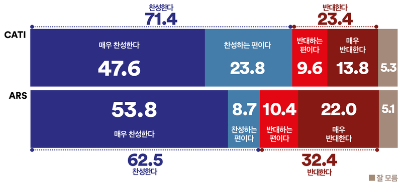12.3 계엄 동조 공직자 인사조치 요구 71.4%, 전국적 공감대 형성(여론조사꽃)