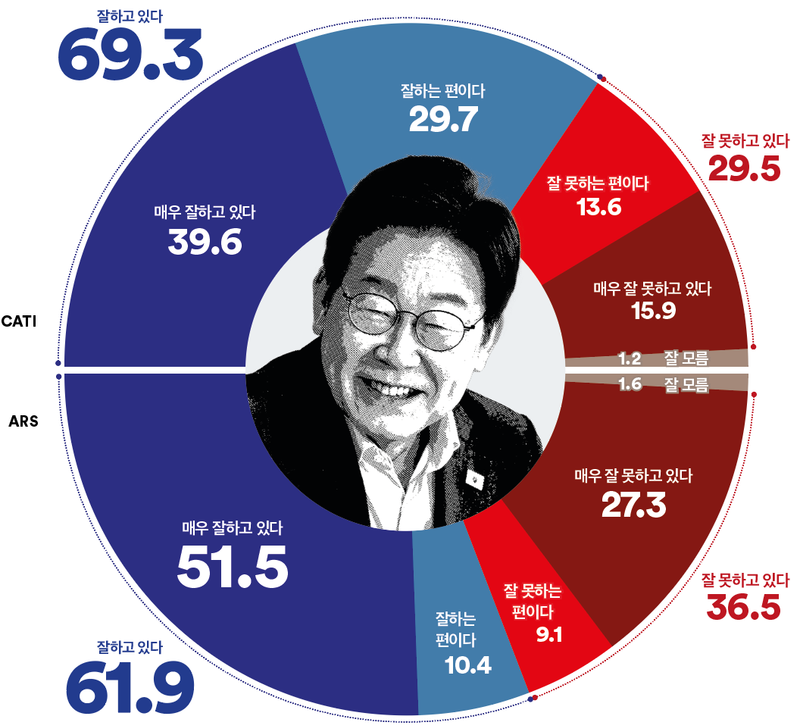 [국정 지지율] 이재명 국정 긍정 69.3%, 전 지역·전 세대 우세(여론조사꽃)