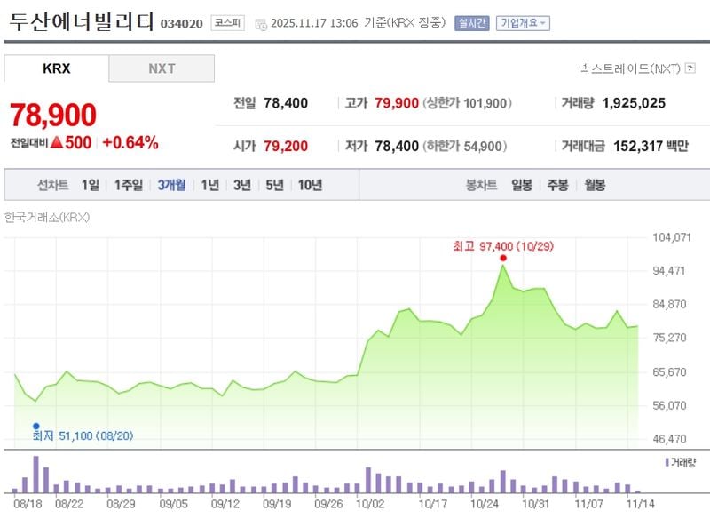 두산에너빌리티 / 네이버증권