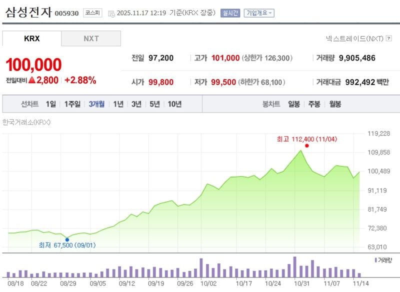 삼성전자 / 네이버증권