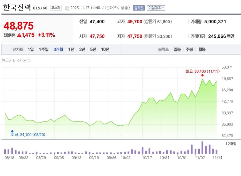 한국전력 최근 3개월 주가변동 추이 / 네이버증권