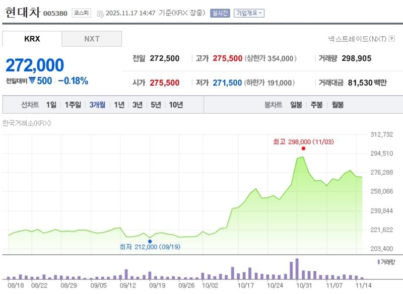 현대차 최근 3개월 주가변동 추이 / 네이버증권