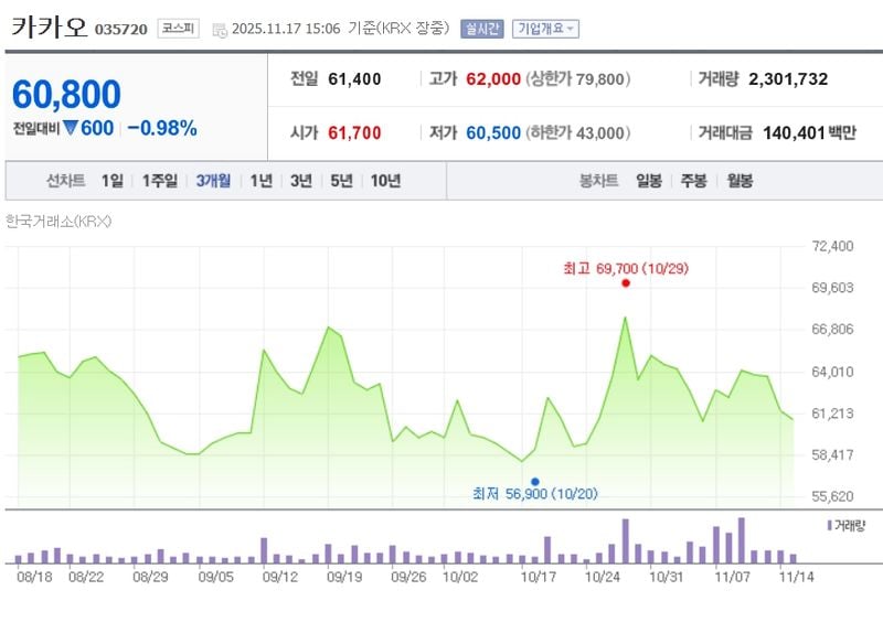 카카오 최근 3개월 주가변동 추이 / 네이버증권