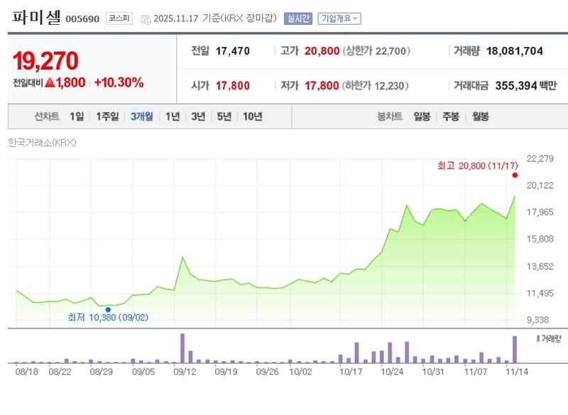 파미셀[005690] 최근 3개월 주가변동 추이 / 네이버증권