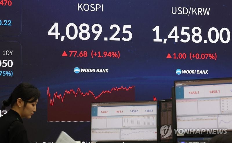코스피 2% 급등, 4,089 마감…외국인 순매수·AI 버블 완화에 투자심리 개선