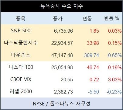[표] 뉴욕증시 주요 지수