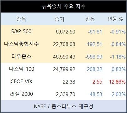 [표] 뉴욕증시 주요 지수