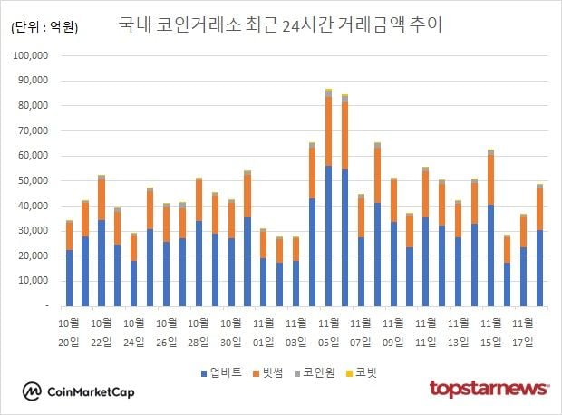 [그래프] 국내 코인거래소 하루거래액 추이
