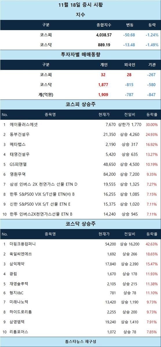 [표] 11월 18일 증시 시황