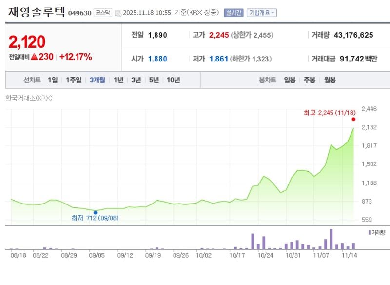 재영솔루텍[049630] 최근 3개월 주가변동 추이 / 네이버증권