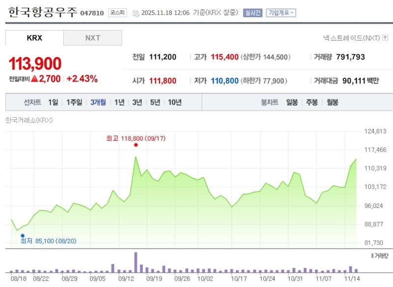 한국항공우주[047810] 최근 3개월 주가변동 추이 / 네이버증권