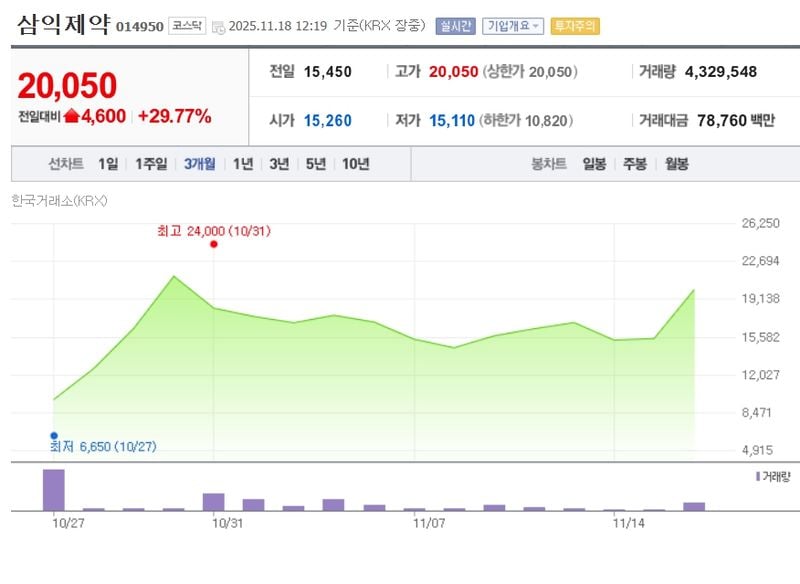 삼익제약[014950] 최근 3개월 주가변동 추이 / 네이버증권