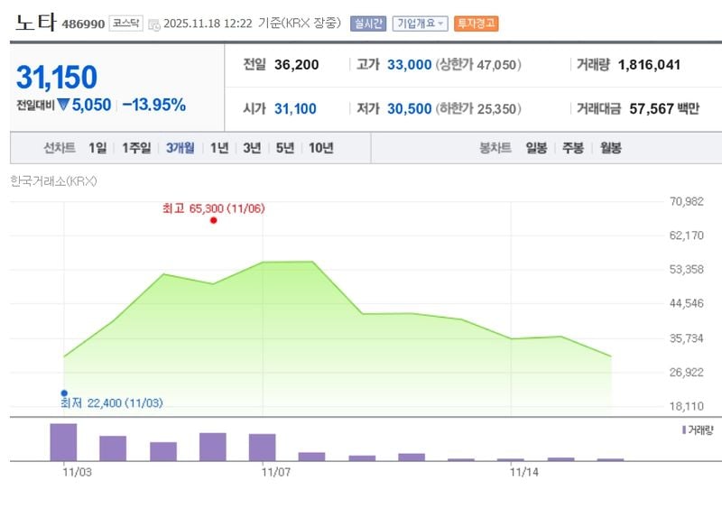 노타[486990] 최근 3개월 주가변동 추이 / 네이버증권