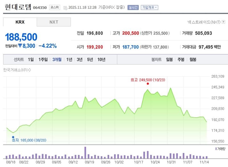 현대로템[064350] 최근 3개월 주가변동 추이 / 네이버증권