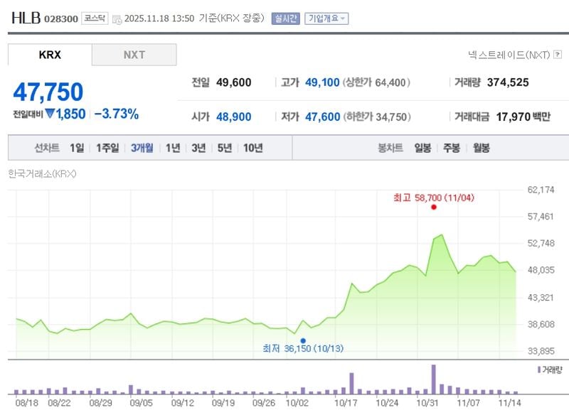 HLB[028300] 최근 3개월 주가변동 추이 / 네이버증권