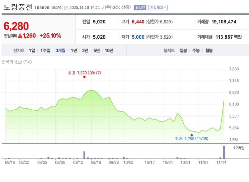 노랑풍선[104620] 최근 3개월 주가변동 추이 / 네이버증권