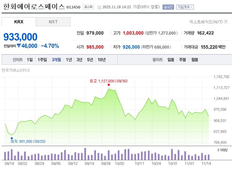 한화에어로스페이스[012450] 최근 3개월 주가변동 추이 / 네이버증권