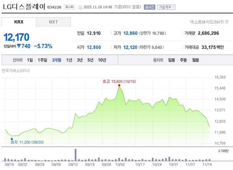 LG디스플레이[034220] 최근 3개월 주가변동 추이 / 네이버증권
