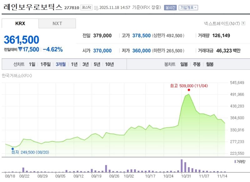 레인보우로보틱스[277810] 최근 3개월 주가변동 추이 / 네이버증권
