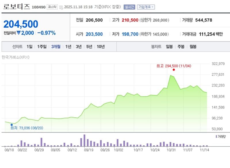 로보티즈[108490] 최근 3개월 주가변동 추이 / 네이버증권