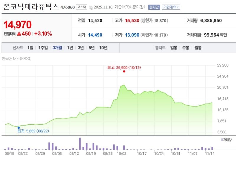 온코닉테라퓨틱스[476060] 최근 3개월 주가변동 추이 / 네이버증권