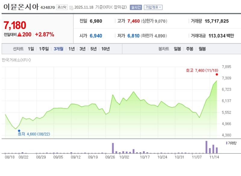 이뮨온시아[424870] 최근 3개월 주가변동 추이 / 네이버증권