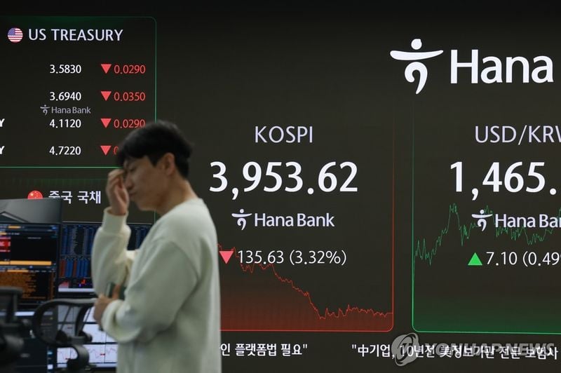코스피 3.32% 급락 3,953.62 마감…4,000선 재차 붕괴