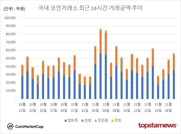 [그래프] 국내 코인거래소 하루거래액 추이