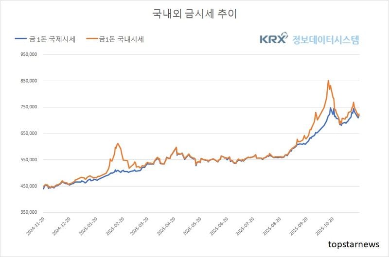 [분석] 환율·美지표 경계 속 국내 금값 1%대 반등(금값시세)