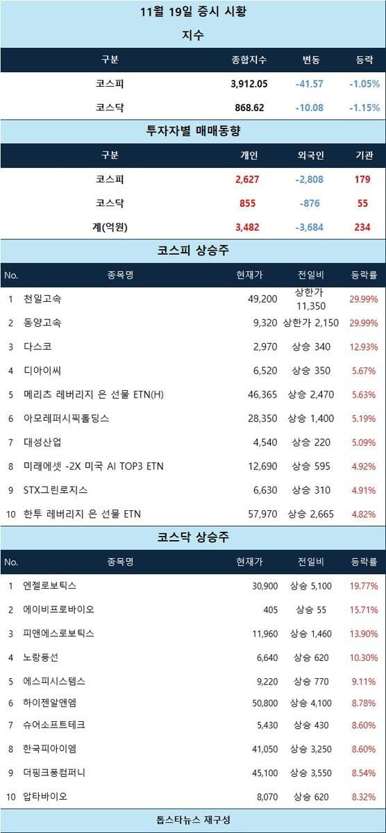 [표] 11월 19일 증시 시황