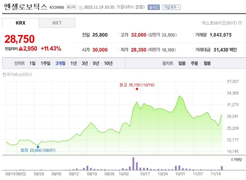 엔젤로보틱스[455900] 최근 3개월 주가변동 추이 / 네이버증권