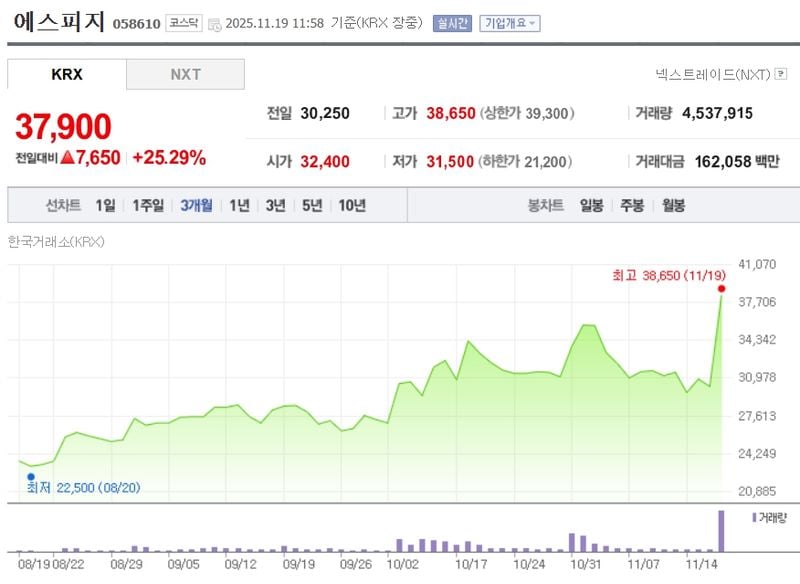 에스피지[058610] 최근 3개월 주가변동 추이 / 네이버증권