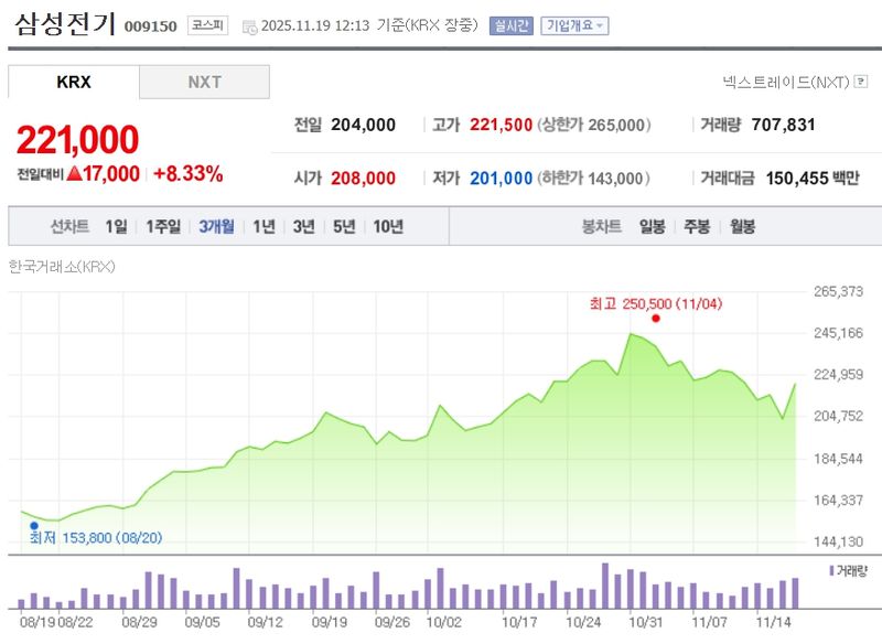 삼성전기[009150] 최근 3개월 주가변동 추이 / 네이버증권