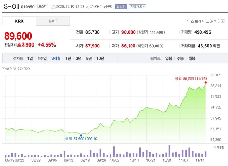 S-Oil[010950] 최근 3개월 주가변동 추이 / 네이버증권