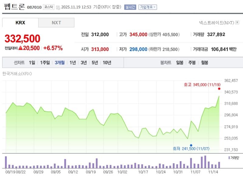펩트론[087010] 최근 3개월 주가변동 추이 / 네이버증권